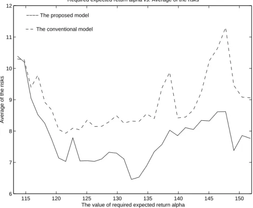 Figure 4: The required expected return α vs. the average of risks