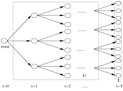 Figure 1: Scenario Tree Under these assumptions, we consider the risk given by