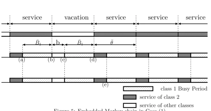 Figure 5: Embedded Markov chain in Case (1).
