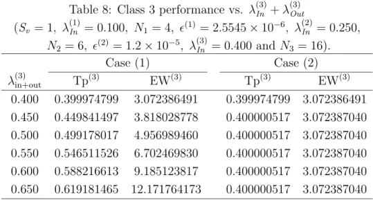 Table 8: Class 3 performance vs. λ (3) In + λ (3) Out
