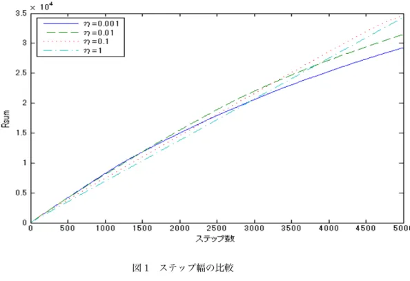 図 1 ステップ幅の比較 図 1 と表 1 からわかるように , ステップ幅 η = 0.1 のとき , 最終的な目的関数値の和 R sum は最大となっている . これはステップ幅が大きいと λ の振動が大きくなり , ステップ幅が小 さいと λ が最適な潜在価格に近づけず , ともに良い推薦が行えていないと考えられる 