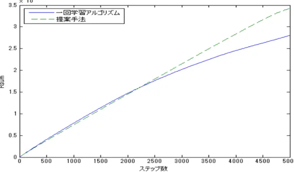図 2 学習率 ϵ = 0.0002 のときの一回学習アルゴリズムと提案手法