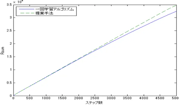 図 4 学習率 ϵ = 0.02 のときの一回学習アルゴリズムと提案手法 表 2 各学習率に対する各手法の最終的な目的関数値 学習率 ϵ = 0.0002 ϵ = 0.002 ϵ = 0.02 一回学習アルゴリズム 2.8021e+04 (100%) 3.0450e+04(100%) 3.2442e+04(100%) 提案手法 3.4259e+04 (122.26%) 3.4609e+04(113.66%) 3.4709e+04(106.99%) 図 2 から図 4 より , 学習率 ϵ が小さくなるにつれ