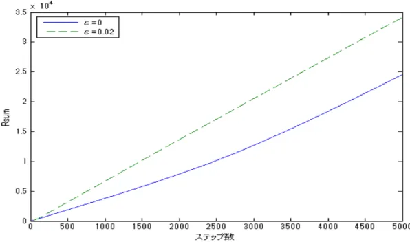 図 6 初期点 λ 0 = 10e のときの各 ϵ に対する提案手法 図 5,6 と表 3 からわかるように , λ 0 = 0 のときは , 提案手法は ϵ の値に関わらずほぼ同じ 利益となる 