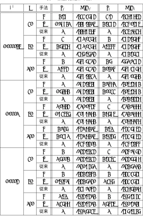 表 1 数値実験結果 ( 関数 1) σ 2 n 手法 z 1 ∗ AIC 1 z 2 ∗ AIC 2 g 2.49 -233.3794 3.4 -238.9854 30 g ˆ 0.19921 -229.2215 2.2394 -236.0495 従来 1 -228.9586 1 -235.1838 g 3 -391.0378 2 -394.2786 0.000025 50 g ˆ 2.7548 -391.0378 1.5666 -394.2786 従来 1 -387.5714 1 -392.4739 g