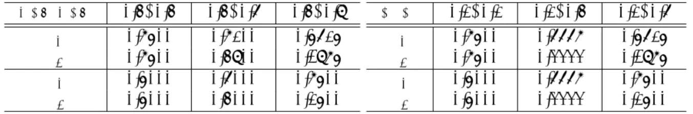 表 2: ケース 1.2 での均衡解 (c 1 +k 1 ,c 2 +k 2 ) (0.4, 0.4) (0.4, 0.6) (0.4, 0.8) r 1 ∗ 0.7500 0.7200 0.5625 r 2 ∗ 0.7500 0.4800 0.1875 λ ∗ 1 0.5000 0.6000 0.7500 λ ∗ 2 0.5000 0.4000 0.2500 表 3: ケース 1.3 での均衡解(K1,K2)(0.2, 0.2)(0.2, 0.4) (0.2, 0.6)r∗10.75000.66670.5