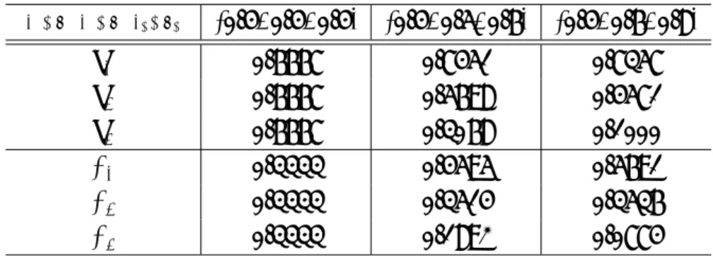 表 7: ケース 2.2 での均衡解 (c 1 +k 1 ,c 2 +k 2 ,c 3 +k 3 ) (0.4, 0.4, 0.4) (0.4, 0.5, 0.6) (0.4, 0.6, 0.8) r 1 ∗ 0.6667 0.7451 0.7357 r 2 ∗ 0.6667 0.5698 0.4571 r 3 ∗ 0.6667 0.3068 0.1000 λ ∗ 1 0.3333 0.4595 0.5691 λ ∗ 2 0.3333 0.3514 0.3536 λ ∗ 3 0.3333 0.1892 0.