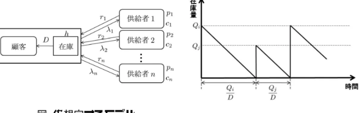 図 1: 想定するモデル 図 2: 在庫量の推移例 製品価格を定数として設定していることからわかるように，ここで取り扱うモ デルでは製品価格が固定された中で供給者同士が配送頻度において競争する状況 を想定し，供給者が配送頻度を，顧客が要求配分率を戦略決定するものとする．考 察するサプライチェーンモデルにおける顧客と各供給者の関係を図 1 に示す．ま た簡単のために，製品の製造，発送及び配送は即時的に行われるものとし，各供 給者が製品を製造，発送及び配送するのにかかる時間は考慮しない．さらに在庫 保管コストは