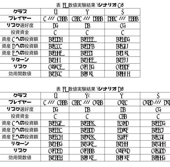 表 3: 数値実験結果 ( シナリオ 1’) クラス a b c プレイヤー 1, · · · , 1000 1001, · · · , 2000 2001, · · · , 3000 リスク選好度 25 20 15 投資資金 1 1 1 資産 1 への投資額 0.3226 0.3333 0.3625 資産 2 への投資額 0.3111 0.3240 0.3578 資産 3 への投資額 0.3663 0.3427 0.2797 リターン 0.1687 0.1633 0.1488 リスク 1.5913 1.4