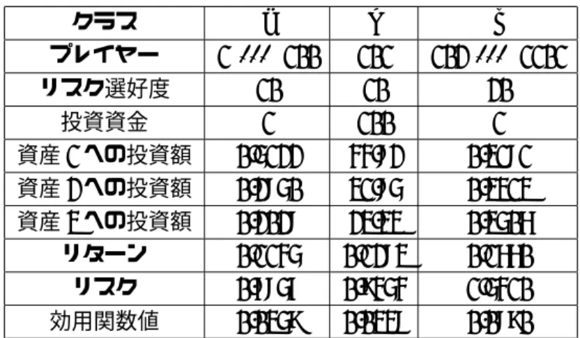 表 5: 数値実験結果 ( シナリオ 3) クラス a b c プレイヤー 1, · · · , 100 101 102, · · · , 1101 リスク選好度 10 10 20 投資資金 1 100 1 資産 1 への投資額 0.5122 44.82 0.3181 資産 2 への投資額 0.2850 31.85 0.3313 資産 3 への投資額 0.2028 23.33 0.3506 リターン 0.1145 0.1283 0.1660 リスク 0.7857 0.9454 1.5410 効用関数値 0.