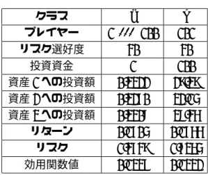 表 7: 数値実験結果 ( シナリオ 5) クラス a b プレイヤー 1, · · · , 100 101 リスク選好度 40 40 投資資金 1 100 資産 1 への投資額 0.3322 29.39 資産 2 への投資額 0.3270 32.15 資産 3 への投資額 0.3408 38.46 リターン 0.1705 0.1766 リスク 1.4749 1.7365 効用関数値 0.1337 0.1332 また , 本報告書では平均・分散モデルに基づいた資産均衡問題を定式化したが , その他のリ スク