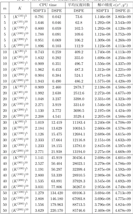 表 2: 平均計算時間，平均反復回数および解の精度 (K: 直積 )
