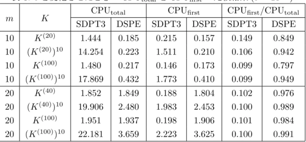 表 3: b を変化させたときの CPU total と CPU first の比較結果 (δ = 10 −6 )