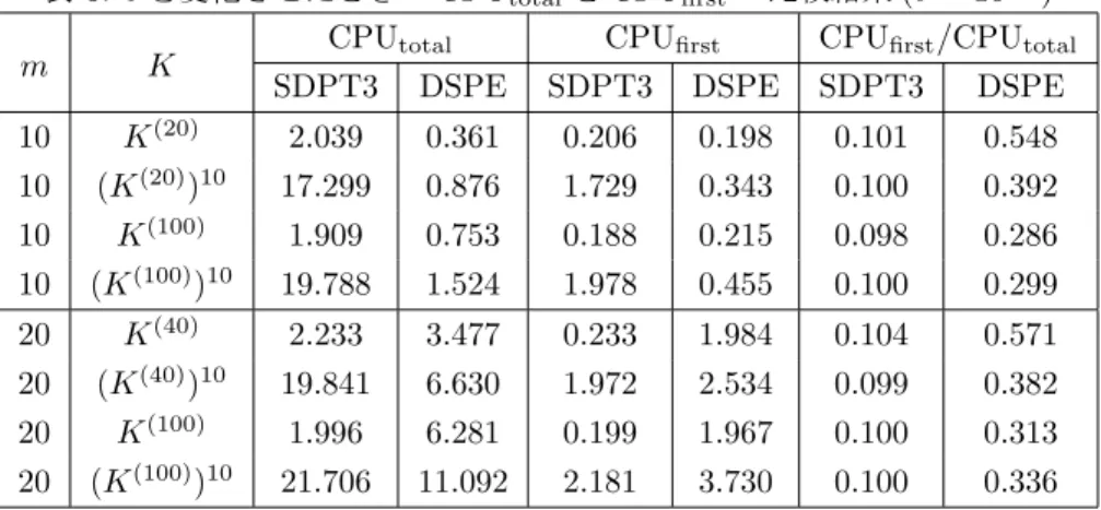 表 5: b を変化させたときの CPU total と CPU first の比較結果 (δ = 10 −4 )