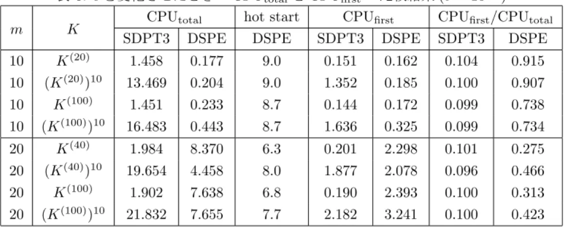 表 6: c を変化させたときの CPU total と CPU first の比較結果 (δ = 10 −6 )