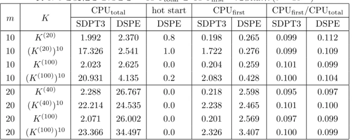 表 8: c を変化させたときの CPU total と CPU first の比較結果 (δ = 10 −4 )