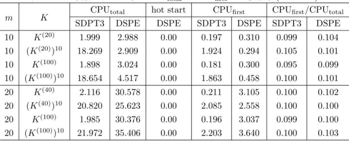 表 11: A を変化させたときの CPU total と CPU first の比較結果 (δ = 10 −4 )