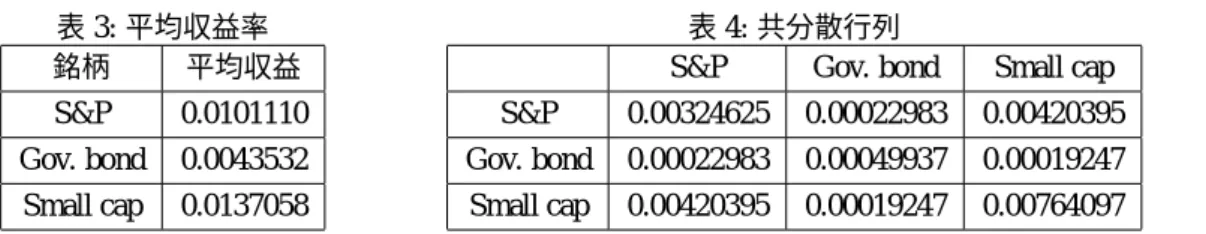 表 3: 平均収益率 銘柄 平均収益 S&amp;P 0.0101110 Gov. bond 0.0043532 Small cap 0.0137058 表 4: 共分散行列