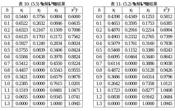表 10: (5.5) を解いた結果 h x 1 x 2 x 3 x T y 0.0 0.5440 0.3756 0.0804 0.6000 0.1 0.6522 0.2632 0.0846 0.6635 0.2 0.6323 0.2167 0.1509 0.7098 0.3 0.6125 0.1703 0.2172 0.7562 0.4 0.5927 0.1240 0.2834 0.8024 0.5 0.5755 0.0839 0.3406 0.8424 0.6 0.5584 0.0438 0.3978 