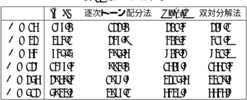 表 1 より，提案する手法が，既存のアルゴリズムよりも良い総レートを与えることがわかる．さ らに，提案した 2 つの手法を比べると，Hybrid Algorithm よりも双対分解法の方が総レートが大 きくなっていることがわかる．しかし，表 2 より，双対分解法は Hybrid Algorithm に比べて計算 時間が長くなっていることが見てとれる．これは，双対分解法は双対関数値を求めるために，さ