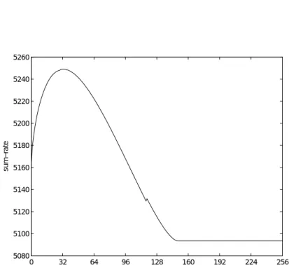 図 4 より，実際の ADSL の問題に対しても，Hybrid Algorithm が有効であることがわかる．具 体的には，i = 32 のときに最大値 5.249 × 10 3 を取り，逐次トーン配分法に対応する i = 0 のとき には 5.165 × 10 3 ，IWFA に対応する i = 256 のときには 5.094 × 10 3 であった．i = 150 程度から i = 256 までほぼ変化が見られないのは，ほとんどの場合においてユーザー 2 がトーン 150 以降を 使おうとしなかったため
