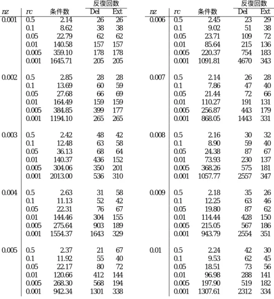 表 2: 反復回数の比較（行列 A のサイズ n = 1000）