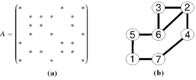 図 2: コーダルグラフとその極大クリークの例 性質 5 G = (V, E) がコーダルグラフであるとき，r = 1, 2, · · · , l − 1 に対して，