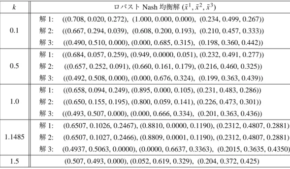 表 4 異なる k に対するロバスト Nash 均衡解 k ロバスト Nash 均衡解 (˜ x 1 , x˜ 2 , x˜ 3 ) 0.1 解 1: ((0.708, 0.020, 0.272), (1.000, 0.000, 0.000), (0.234, 0.499, 0.267))解 2: ((0.667, 0.294, 0.039), (0.608, 0.200, 0.193), (0.210, 0.457, 0.333)) 解 3: ((0.490, 0.510, 0.000), (0.000,