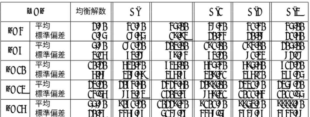 表 1: m = n の場合の総ノード数