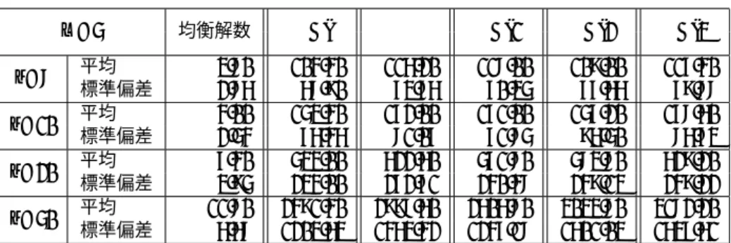 表 3: m = 5 の場合の総ノード数
