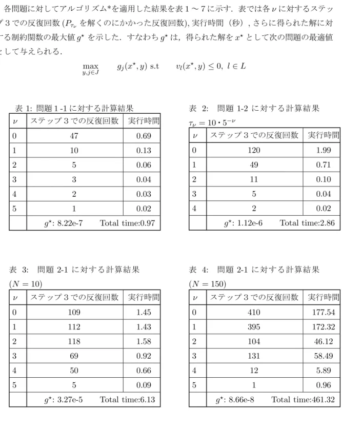 表 2: 問題 1-2 に対する計算結果 τ ν = 10 ・ 5 −ν ν   ステップ３での反復回数 実行時間 0   120 1.99 1   49 0.71 2   11 0.10 3   5 0.04 4   2 0.02