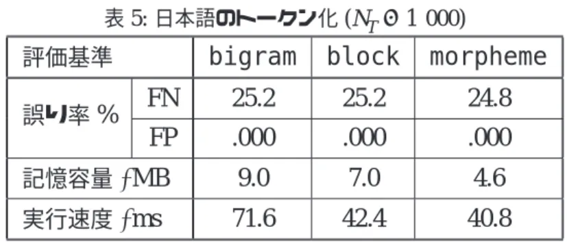 表 5: 日本語のトークン化 (N T = 1, 000)