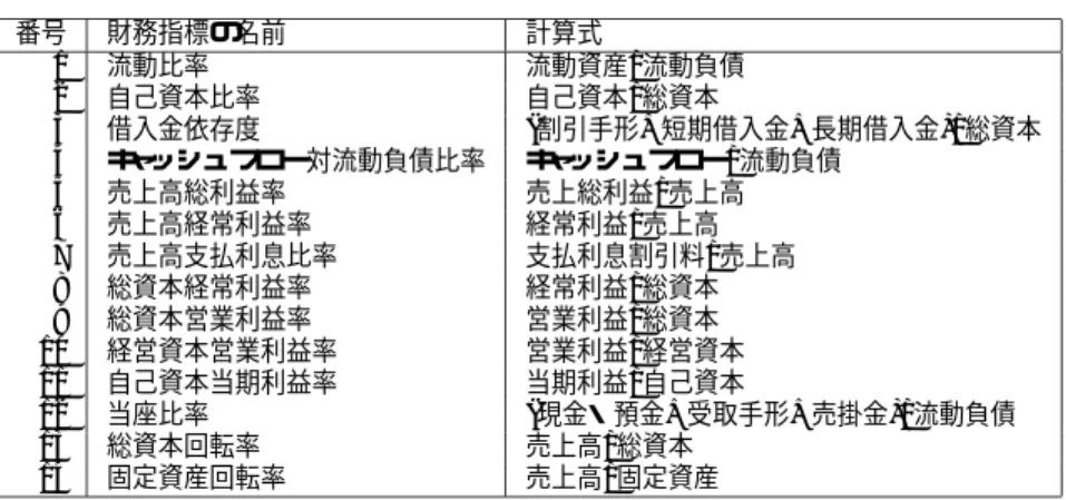 表 1: 倒産予測に用いる財務指標 番号 財務指標の名前 計算式 1 流動比率 流動資産 / 流動負債 2 自己資本比率 自己資本 / 総資本 3 借入金依存度 ( 割引手形 + 短期借入金 + 長期借入金 )/ 総資本 4 キャッシュフロー対流動負債比率 キャッシュフロー / 流動負債 5 売上高総利益率 売上総利益 / 売上高 6 売上高経常利益率 経常利益 / 売上高 7 売上高支払利息比率 支払利息割引料 / 売上高 8 総資本経常利益率 経常利益 / 総資本 9 総資本営業利益率 営業利益 / 総
