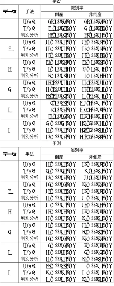 表 3: 倒産・非倒産の判別結果 学習 データ 手法 識別率 倒産 非倒産 NSVM 42/50(84.0%) 42/50(84.0%) 1 LSVM 21/50(42.0%) 41/50(82.0%) 判別分析 32/50(64.0%) 38/50(76.0%) NSVM 76/100(76.0%) 73/100(70.0%) 2 LSVM 76/100(76.0%) 60/100(60.0%) 判別分析 72/100(72.0%) 72/100(72.0%) NSVM 120/150(80.8%) 12