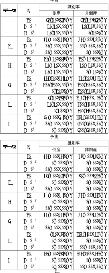 表 4: NSVM のパラメータの違いによる判別結果（データ 1） 学習 データ σ 識別率 倒産 非倒産 20 42/50(84.0%) 42/50(84.0%) 1 1 × 10 −5 50/50(100%) 50/50(100%) 1 × 10 10 50/50(100%) 0/50(0%) 20 76/100(76.0%) 73/100(70.0%) 2 1 × 10 −5 100/100(100%) 100/100(100%) 1 × 10 10 100/100(100%) 0/100(0%) 2