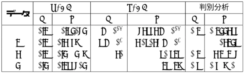 表 5: 分割幅 ∆ と確率密度関数の係数 ε データ NSVM LSVM 判別分析 ∆ ε ∆ ε ∆ ε 1 0.2 0.54074 1 × 10 14 1.73563 × 10 14 0.2 0.244356 2 0.2 0.316899 5 × 10 5 3.05037 × 10 5 1 1.03245 3 0.2 0.419418 30 150.525 0.2 3.21217 4 0.4 0.256704 1 1.25928 0.5 0.698909 段階においてただ闇雲に高識別率を目指せば良いと