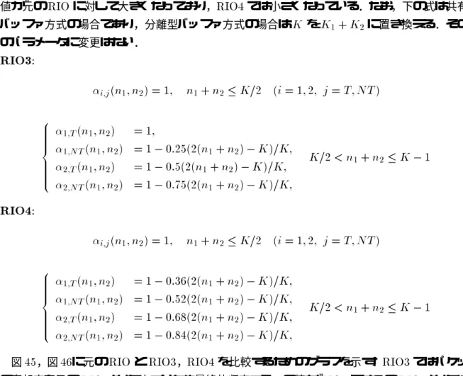 図 45 ，図 46 に元の RIO と RIO3 ， RIO4 を比較するためのグラフを示す． RIO3 ではパケット の棄却率を元の RIO よりも小さいため最終的収束する  の値が RIO3 では元の RIO よりも速く なっている．一方， RIO4 では元の RIO よりも大きくなっているため， RIO4 では元の RIO よ りも遅くなった．このことから，スループットの  への即応性を高めたい場合， RIO でのパケッ トの棄却率を小さくすればよいことがわかる．しかし，この場合パケットを確率的に棄