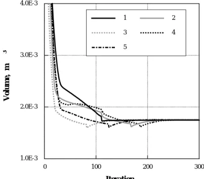 Fig. 5  Initial distributions of sectional areas of the members