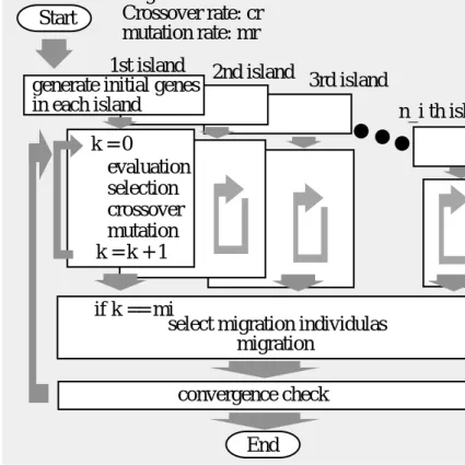 Fig. 1 Flow of distributed genetic algorithm