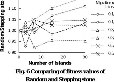 Fig. 7 Details of good solutions in real design varia space (steping stone model)