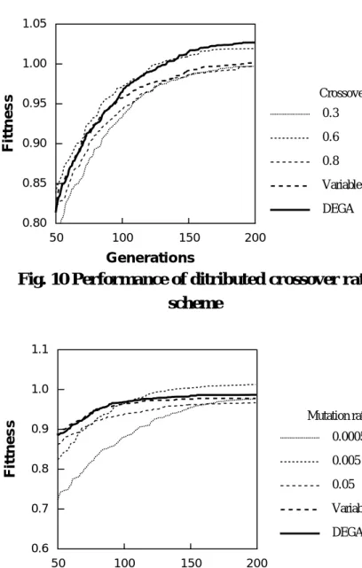 Fig. 10 Performance of ditributed crossover rat scheme0.800.850.900.951.001.05Fittness50100150 200Generations DEGA Variable0.80.60.3 Crossove 0.60.70.80.91.01.1Fittness 50 100 150 200 DEGAVariab0.050.005 0.0005Mutation rat51015202530Speedup ratio