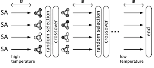 図 1: 遺伝 的 交 叉を 用 いた 並 列 SA の 概 念 図 3 数 値 実 験 3.1 GA オペレ ー タを 用い た 3 種の 並 列 SA と の 比 較 提 案 す る モデ ル で は GA オ ペレ ー タで あ る 遺 伝 的 交 叉を 用いている ．この有 効性を 検証するため ，解の伝 達 方法とし て 遺 伝的 交叉以 外の GA オペレ ータを 用いた 3 つの 並列 SA と ，解 探索 能 力を 比較し た ．これ ら は 一 定 間 隔ご と に 以 下の よ うな 方