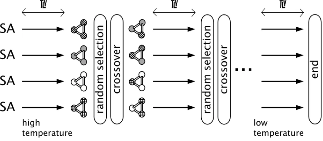 Fig. 1. Simulated annealing using genetic crossover.