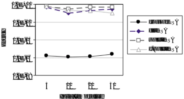 Fig. 3. Results of rastrigin function (population size 20). 各並列 SA の個体数を 10 倍の 200 としたときは解 の伝達方法による差はなく，4 つの手法すべてで常に 最適解が求められた．個体数を増加させても各個体の 繰り返し計算回数があまり変わらなかったために全体 の計算回数が増え，すべての手法で解が求まったと考 えられる． Fig