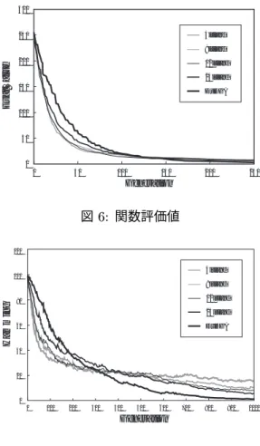 表 2: 使用したパラメータ 項目 説明 個体数 240 エリート保存 1 個体 染色体長 (L) 設計変数の数× 10 選択法 ルーレット選択 交叉率 1.0 交叉法 1 点交叉 突然変異率 1/L 移住間隔 5 移住率 0.3 Du-DGA24island12island8island4island F1 F2 F3 F41.00.5Reliability 図 4: 解探索の信頼性と島数 ある．同図より，島数が多い DGA ほど少ない評価回 数で最適解を発見できる，という傾向がある．そして， DuDGA