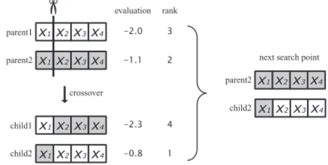 Figure 1: Simulated annealing using genetic crossover In the genetic crossover, we randomly select two individuals as parents and generate two children by genetic crossover