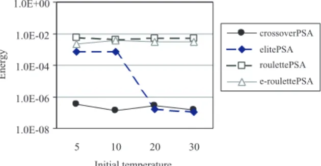 Figure 4 and Figure 5 are the results of the Griewank function with 20 and 200 population,  spectively