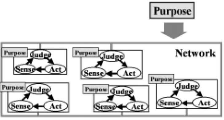 Fig. 3 Conceptual diagram of intelligent network sys- sys-tems. 各知的人工物は既存の予め組み込まれている目的があ るが，その達成すべきあらゆる目的を外部からネットワー クに流すことによって，各知的人工物をその方向へ向か わせる．具体的には，知的人工物はネットワークに接続 されると，各自が同じ 目的を取り込み，その目的に合っ た判断基準を自ら生成する．そして，知的人工物が個々 に持つ各種センサからセンスされた情報と生成された判 断基準を基にそれぞ