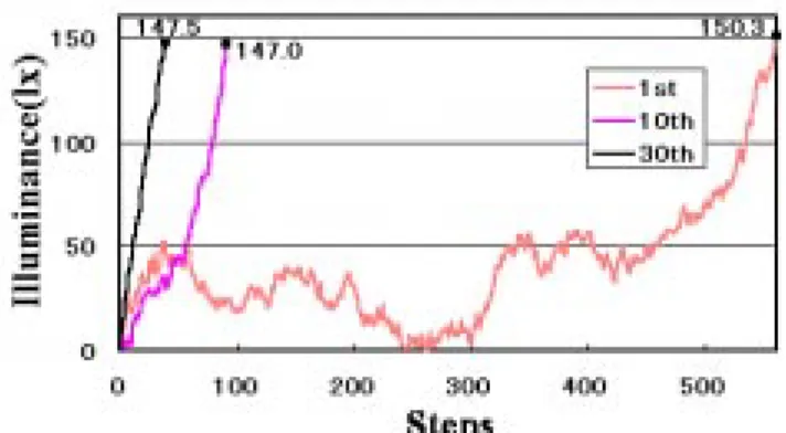 Fig. 7 Steps and the illuminance of intelligent lighting systems by Q-learning (simulation 1).
