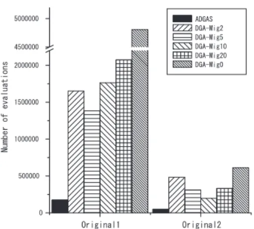 Fig. 14. Results of partly dependency functions. 450000 の間で破断させている．依存関係が無い関数 同様， ADGAS が非常によい結果を示している．また， DGA では移住間隔が異なると性能に大きな差が生じ， Original1 関数と Original2 関数の結果より最適な移住 間隔は問題に依存していることがわかる． 4.3.3 依存関係が有る問題 ADGAS では依存関係が有る問題においては， DGA を移住無しに行うモデルと考えて良い．したがっ